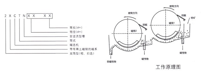 2XCTN雙筒永磁筒式磁選機(jī)