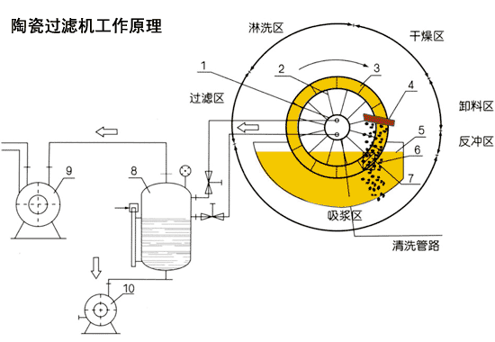 陶瓷過濾機